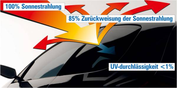 Sonnenschutzverglasung durch Folieren der Scheiben mit UV-Schutz